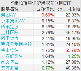 今日上市etf 三只扎堆科技股的etf来了 集体迎来开门红 重仓美团 小米和腾讯 互联网