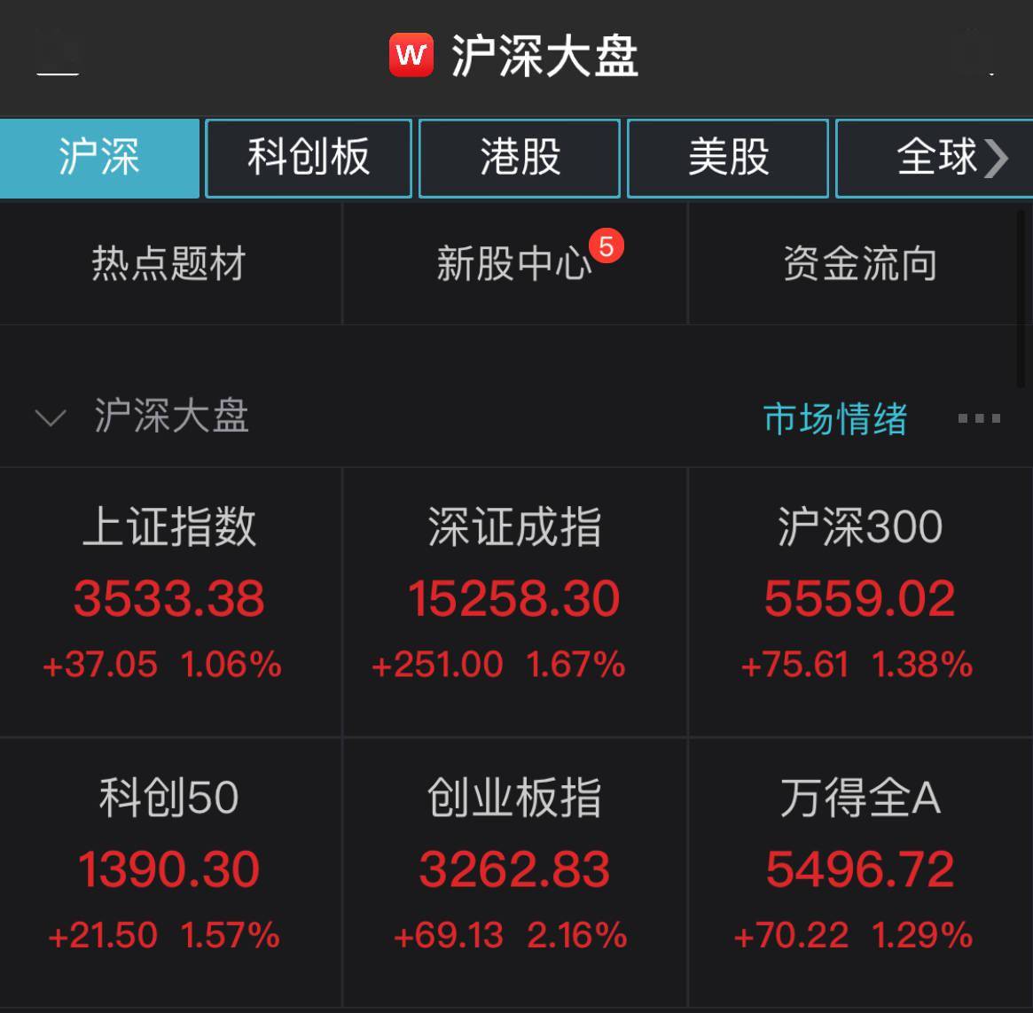 三大股指反弹。上证综指上涨1.06%。酒店业领涨