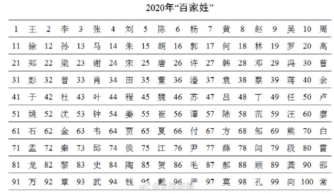 2024年百家姓人口排名_最新百家姓排名,快来看看你的姓氏现在排第几