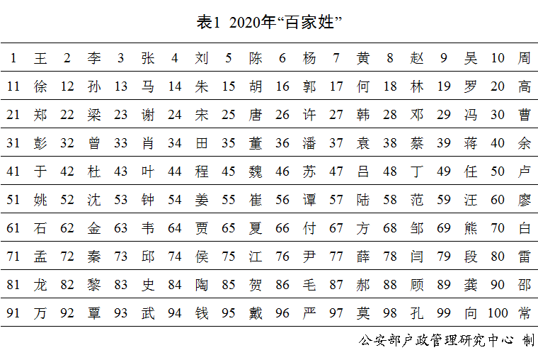 2019百家姓人口排名表_2021百家姓人口排名表