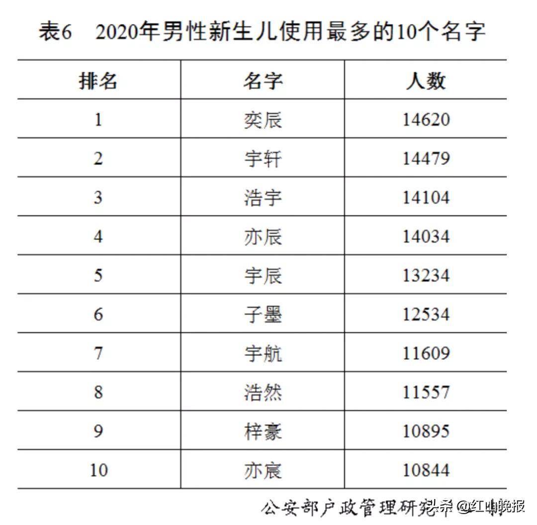 百家姓人口新排名_新百家姓排名(2)