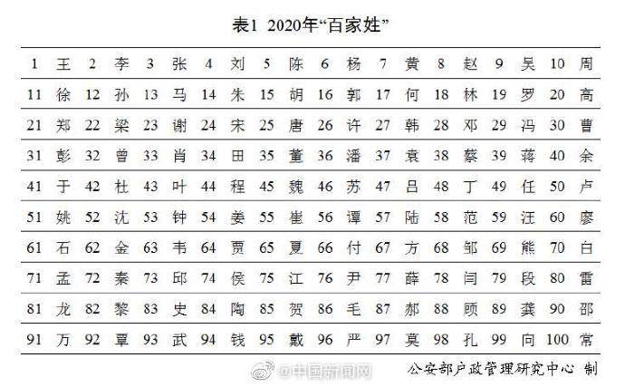 后姓人口数量2020年_建国后出生人口图(2)