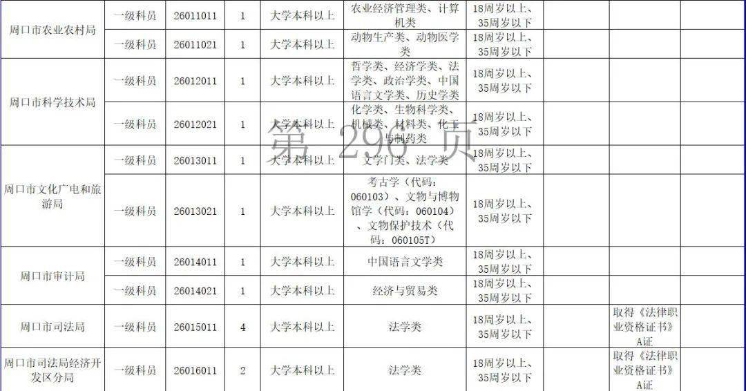 周口市人口2021_2021省考招438人 缩招28 42.64分就可进面