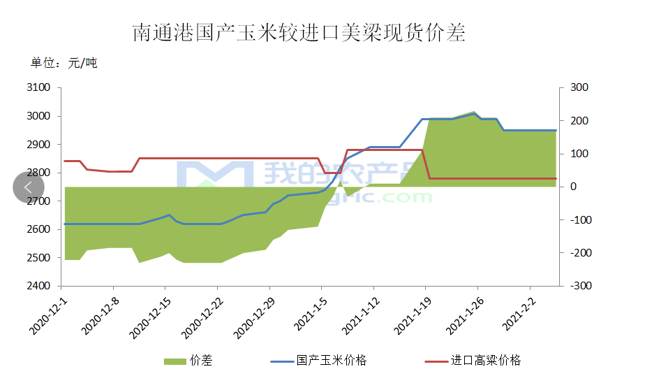 我的农产品:节前高粱市场企稳后的走势如何