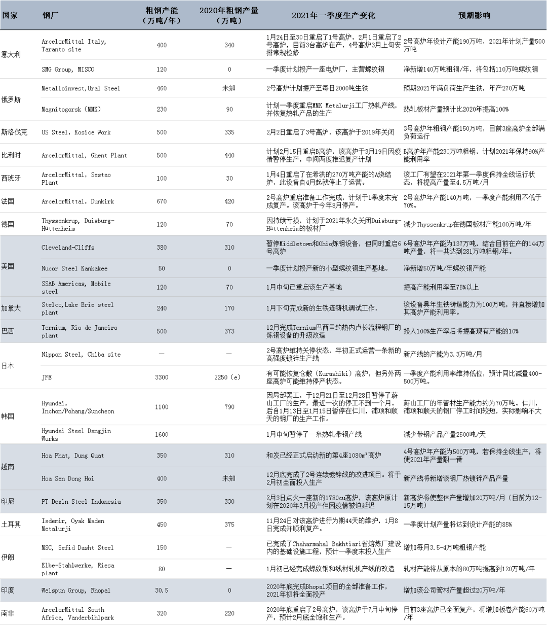 Mysteel调研 一季度海外钢铁生产情况 产能利用率