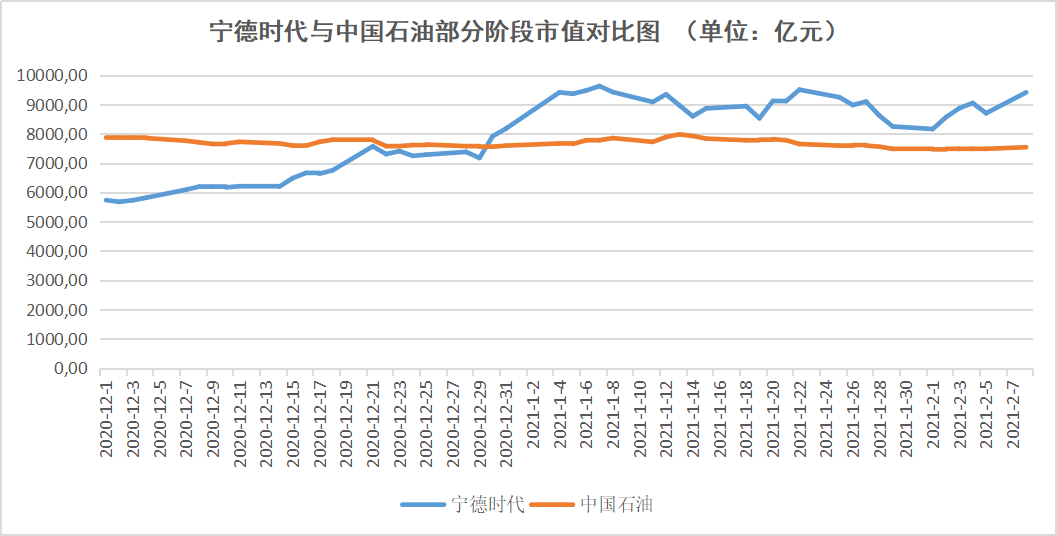 宁德时代与中国石油市值对比图，数据来源于wind，连线出行制图 今年开年