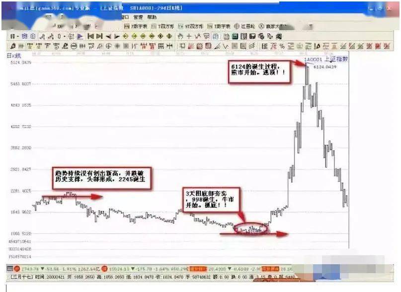 图解江恩买卖十二法则