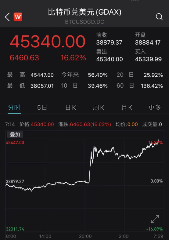 血熊!马斯克的一句话,比特币疯了!10万人,65亿个岗位...