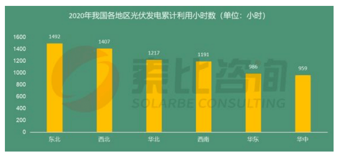 16:2020年我國光伏發電累計利用小時數前十省份(小時)與2019年對比