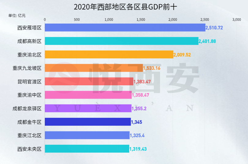 重庆2020年各区县gdp(3)