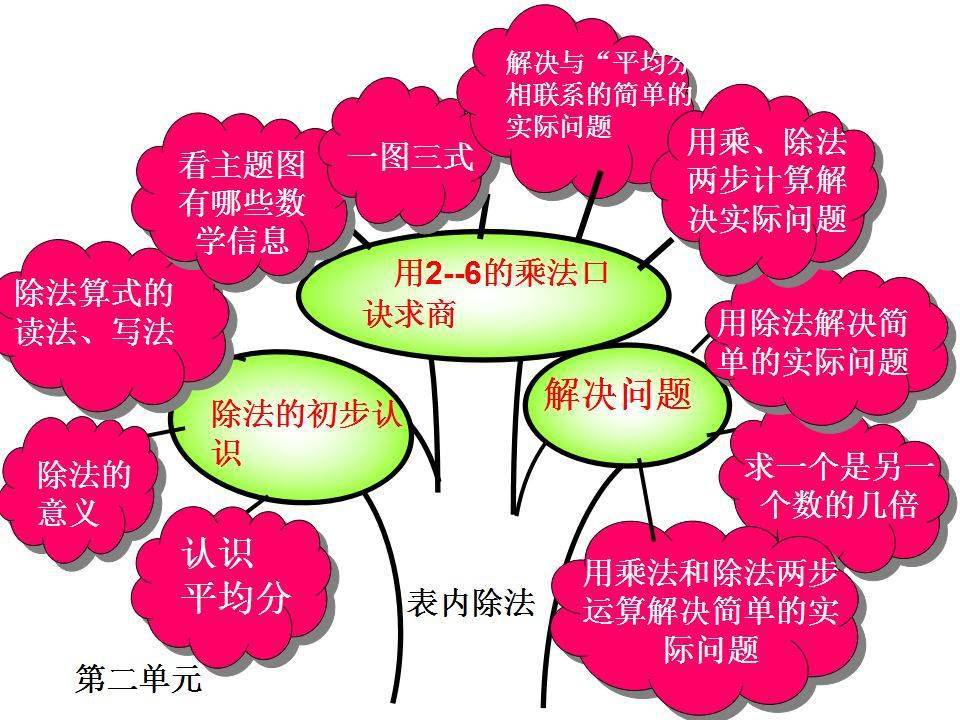 【寒假预习】二年级数学下册各单元知识树,常考要考的都在这里了!