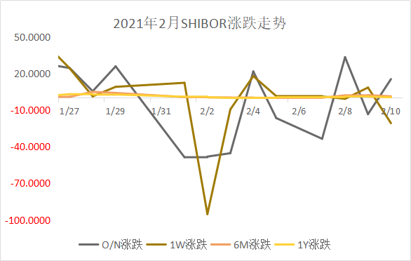 3,shibor