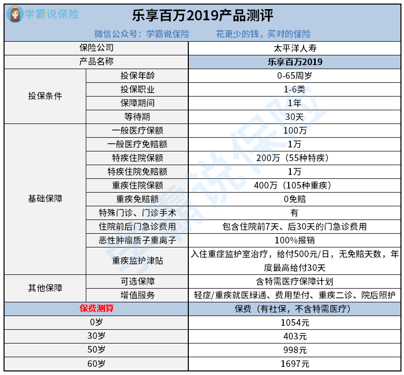 太平洋乐享百万21医疗险是真的吗 一年多少钱 性价比高吗 保障