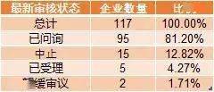 库存| IPO注册制势不可挡:521家企业待审,占注册制近80%,中信证券最“忙”