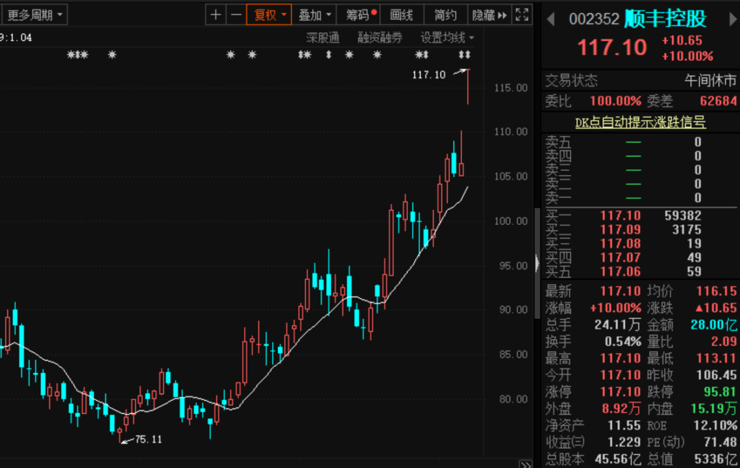 顺丰果然涨停,嘉里物流也飙了!马来西亚首富这次赚大了,6600亿金龙鱼也是他家的