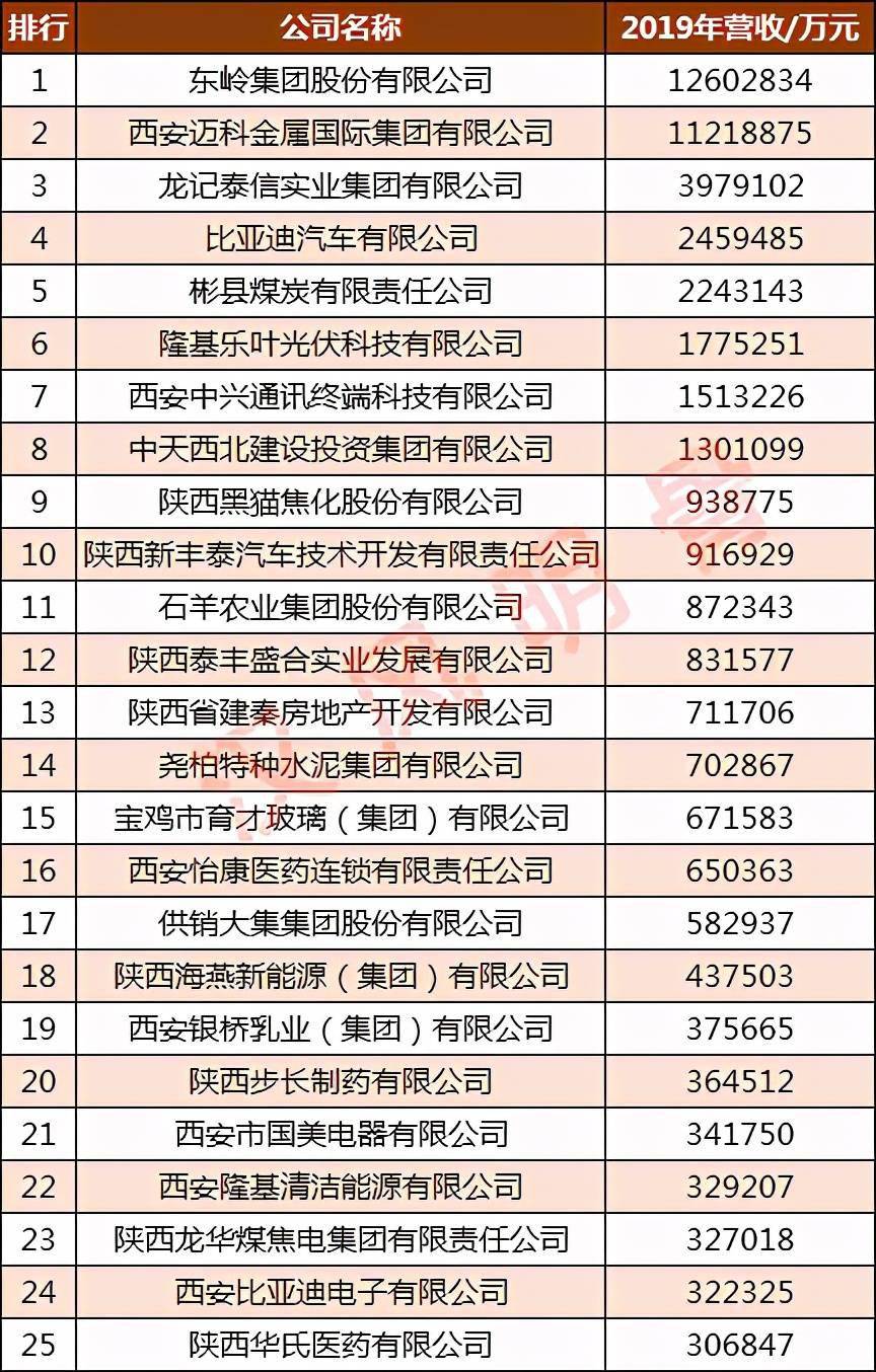 陝西民營企業50強名單8家營收超100億元銀橋乳業第19