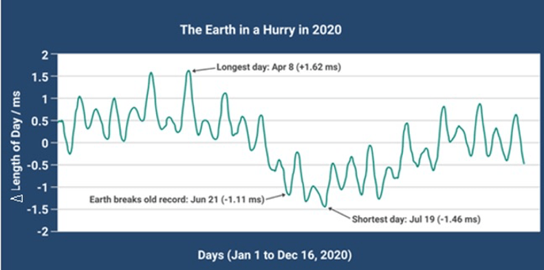 时间|星空有约|地球自转加速，2021年会过得更快吗？
