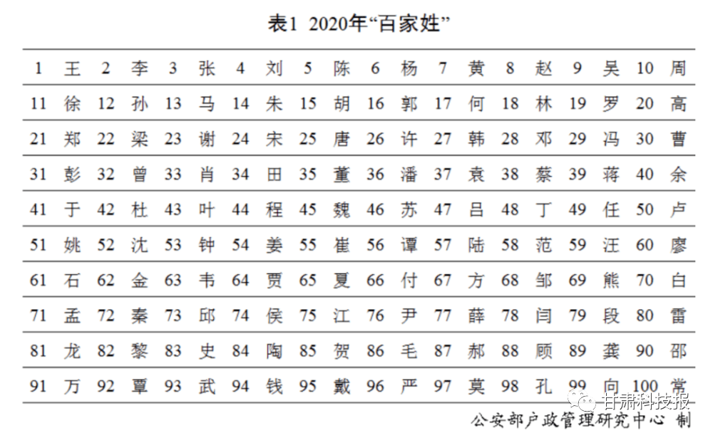 人口最少的姓氏排名_中国姓氏人口排名