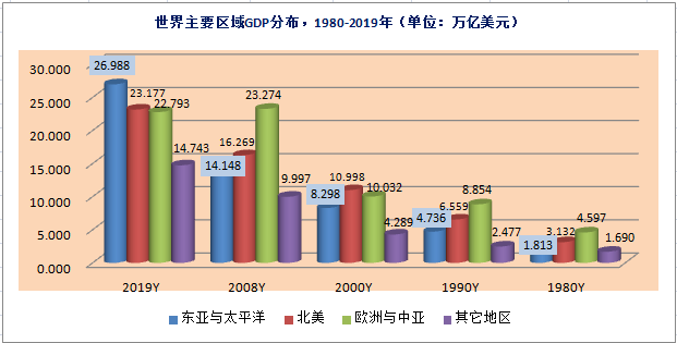 1980年世界gdp(3)