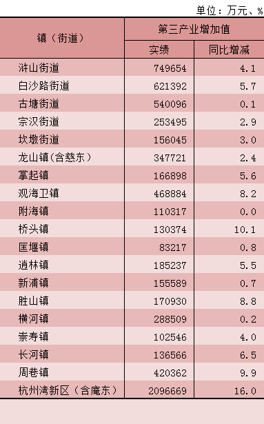 慈溪gdp什么时候出_权威 2017年一季度慈溪经济开局总体良好,GDP增长7.4(2)