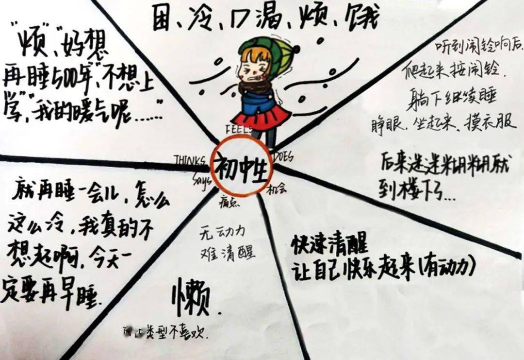 区实验中学的学生项目"斗床——快乐叫醒app"中的同理心地图为例,学生
