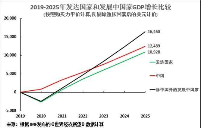 2019世界gdp增长_世界gdp增长图