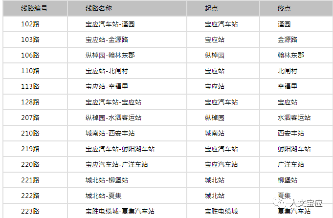 精準瞭解車輛到站,發車信息等寶應13條公交線路車輛信息即可實時查詢