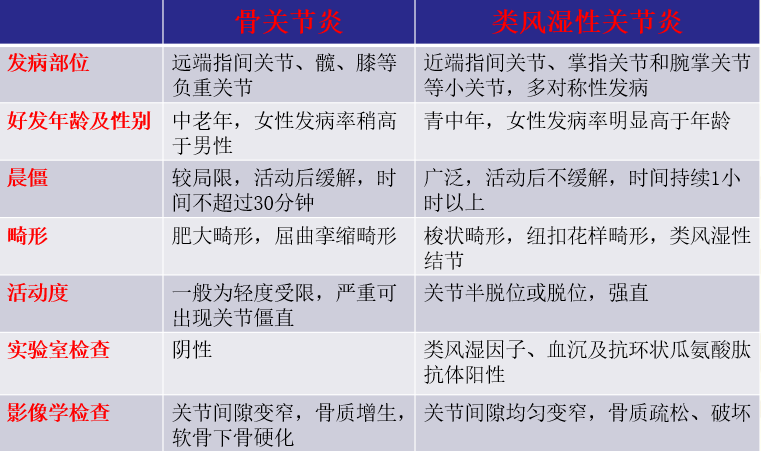 筋骨堂手指关节疼痛变形是骨关节炎还是类风湿