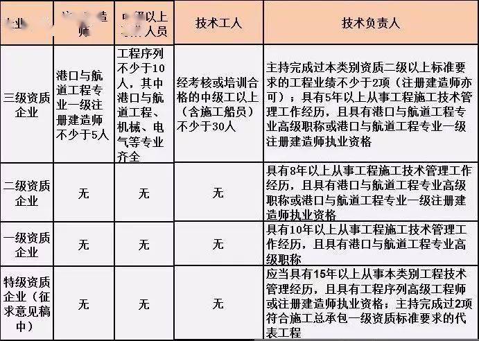最全整理 | 建筑业施工总承包资质标准、人员要求