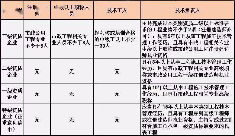 最全整理 | 建筑业施工总承包资质标准、人员要求
