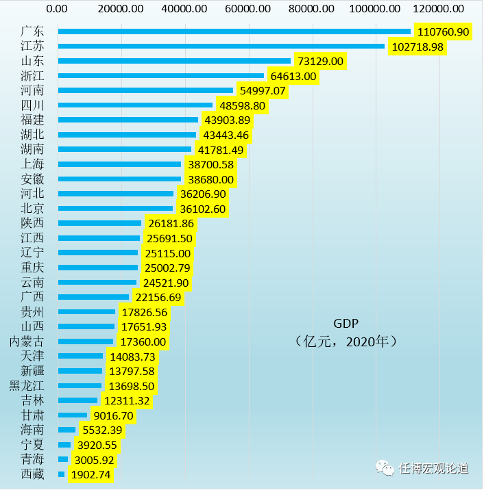 2020上半年广东各市经济总量_广东区域经济分布