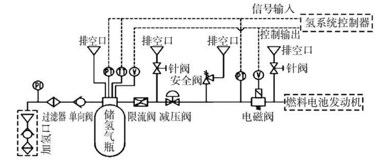 氫系統的部件主要包括加氫口,氫氣過濾器,單向閥,減壓閥,電磁閥,排空