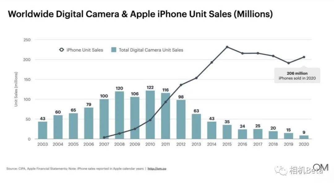 全球苹果手机与相机销量历年对比图