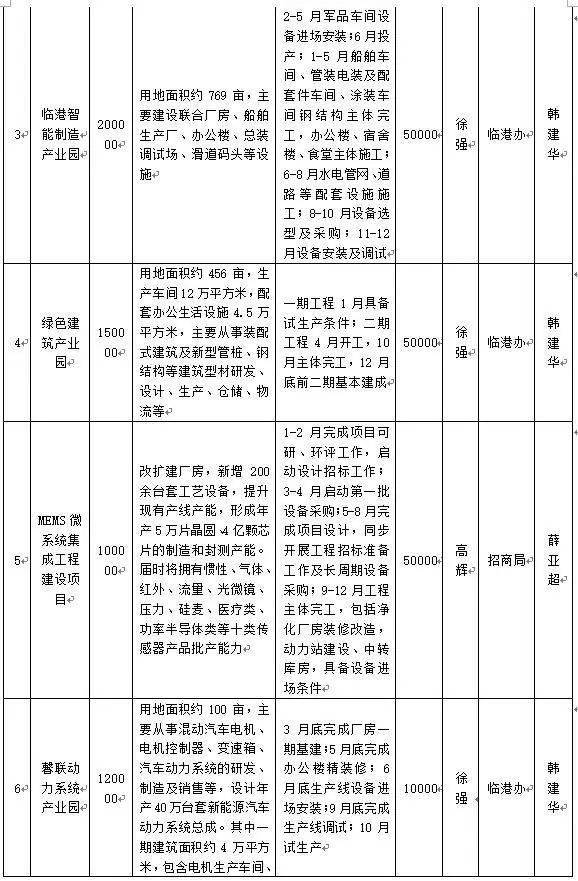 最新发布！总投资863亿元！有关蚌埠100个重点项目…