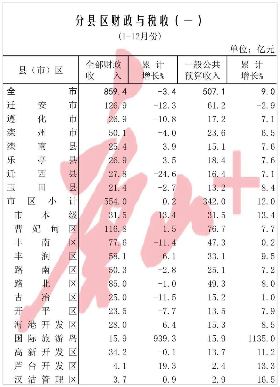 盐城市各区县gdp排名2020_北京市各区县gdp排名(2)