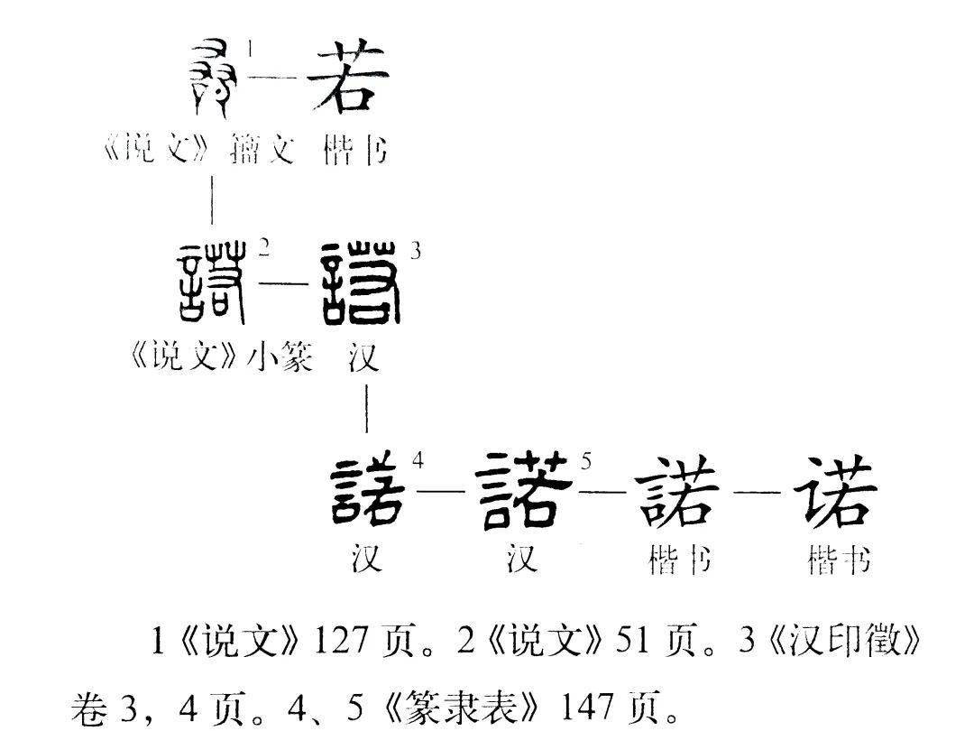到后来,文字继续讹变,"若"字又加"言"旁,表示答应声,依此而言,"諾",是