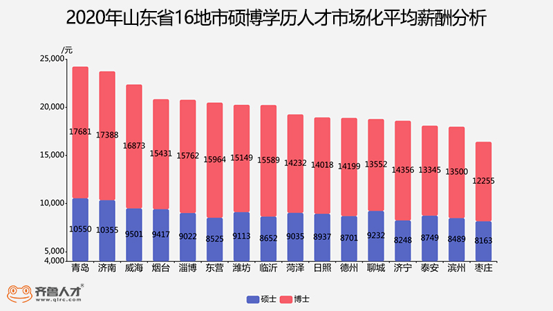 青岛人口平均收入_青岛人口分布图(3)