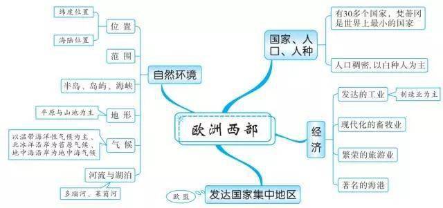 高一人口分布思维导图_高一人口思维导图