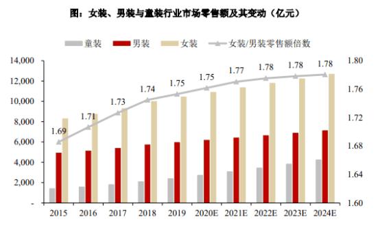 2021年中国服装市场现状及发展趋势预测分析双赢彩票(图2)