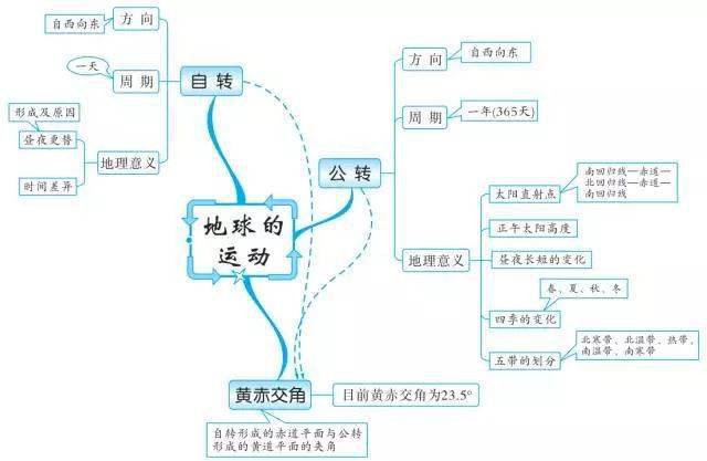 高一人口分布思维导图_高一人口思维导图