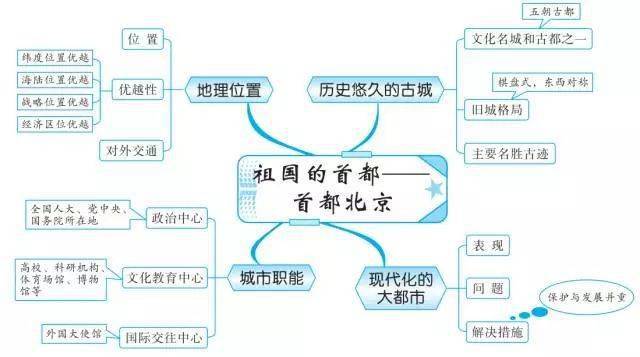 高一人口分布思维导图_高一人口思维导图