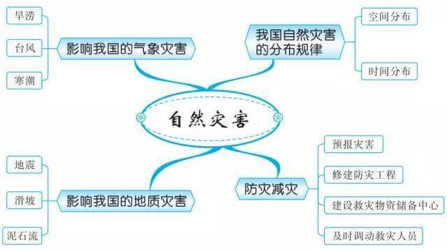 高一人口分布思维导图_高一人口思维导图(2)