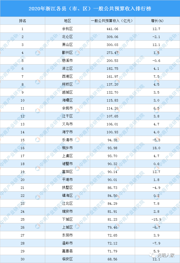 东阳各县GDP排名_2018年浙江各市GDP排行 排在前面的竟然是这几个城市(3)