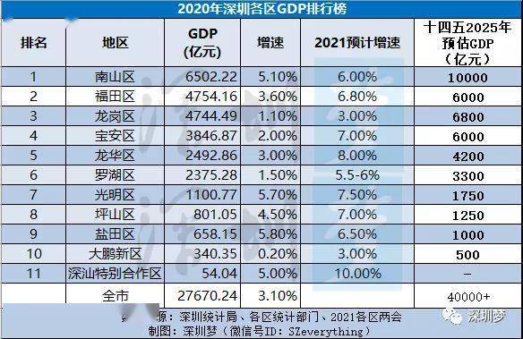 2020宝安区gdp_宝安区2020年控规