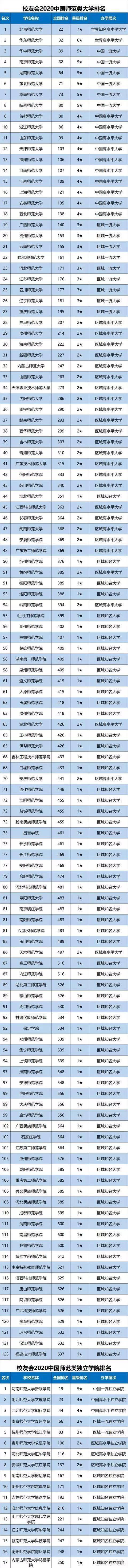 中国大学排名2020最_2020中国高校薪资排行出炉!好过双一流的高校原来这