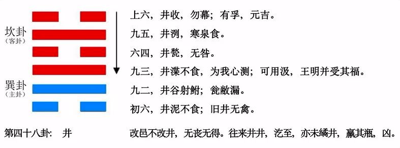 今日卦象 水风井(井卦)求贤若渴 上上卦【今日井卦】幸运数字:7,8财神