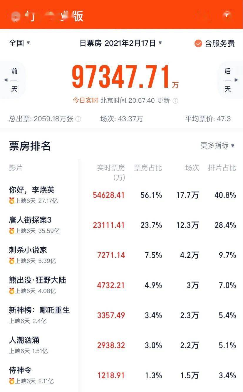 春节档票房排行_票房排行(5)