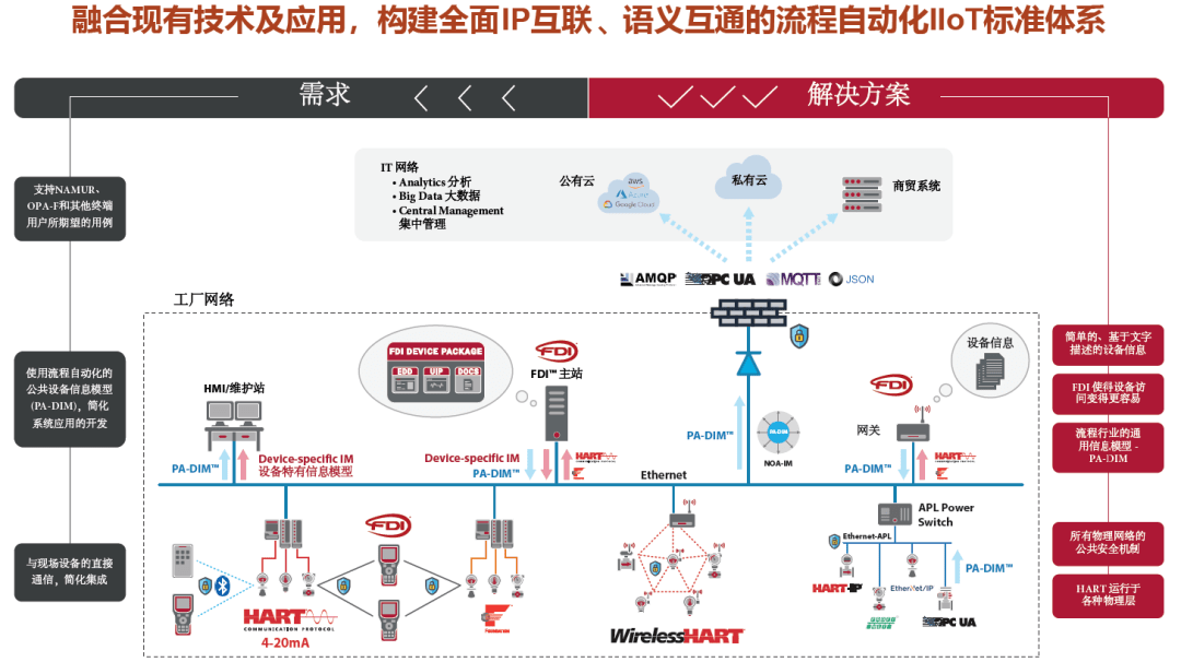 宅家学习fieldcommgroup中国区技术总监王骏跨越过程自动化系统中的