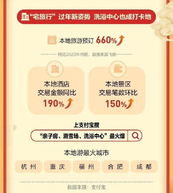 重庆人新春消费报告：本地游指数全国亚军 最爱约密室桌游