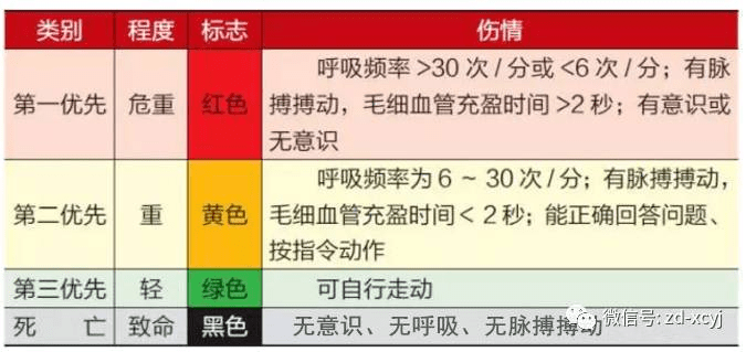 大规模伤亡事件伤员现场急救分类